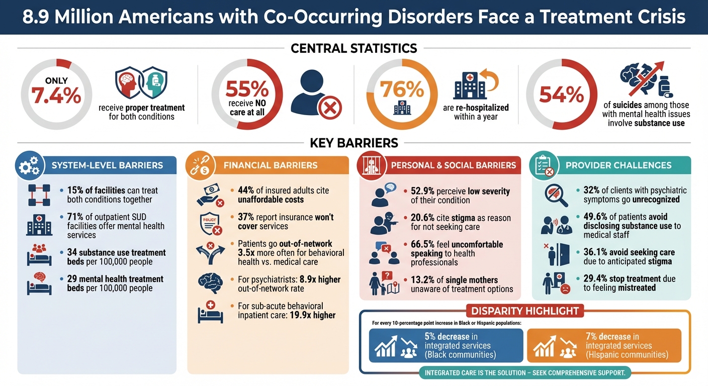 Mental Health and Substance Abuse Treatment Gap Statistics
