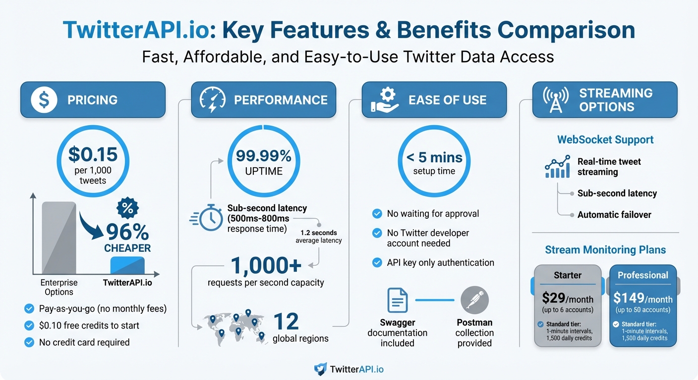 TwitterAPI.io Features and Pricing Overview