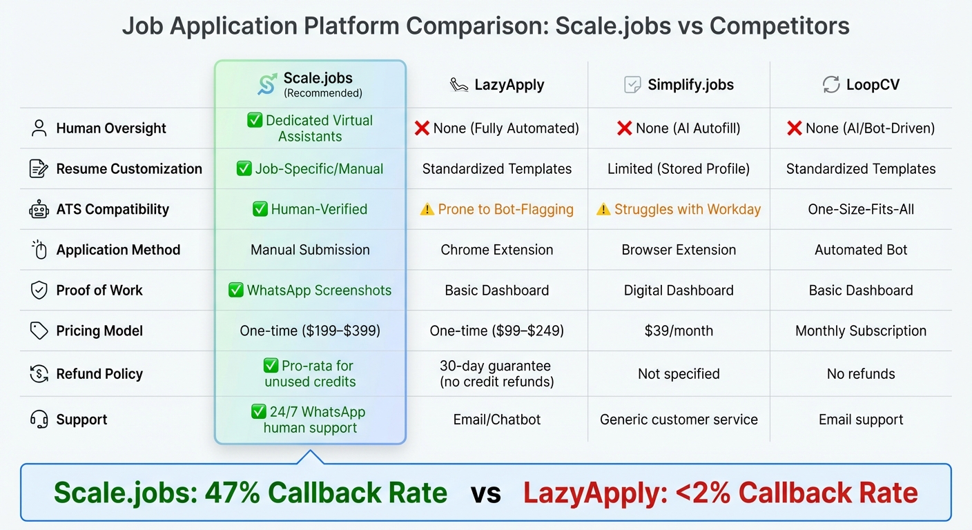 LazyApply vs Simplify.jobs vs LoopCV vs Scale.jobs Feature Comparison 2026