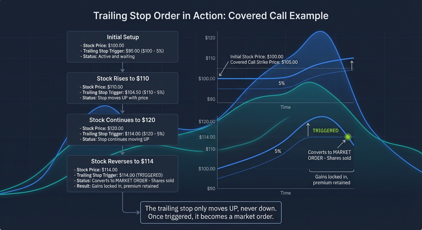 How Trailing Stop Orders Work with Covered Calls: Step-by-Step Visual Guide