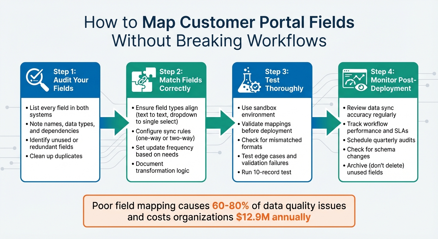 4-Step Process for Mapping Customer Portal Fields to Internal Ticket Fields
