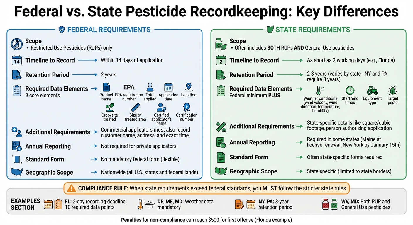Federal vs State Pesticide Recordkeeping Requirements Comparison Chart