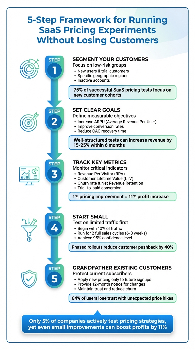5-Step Framework for Running SaaS Pricing Experiments Without Losing Customers