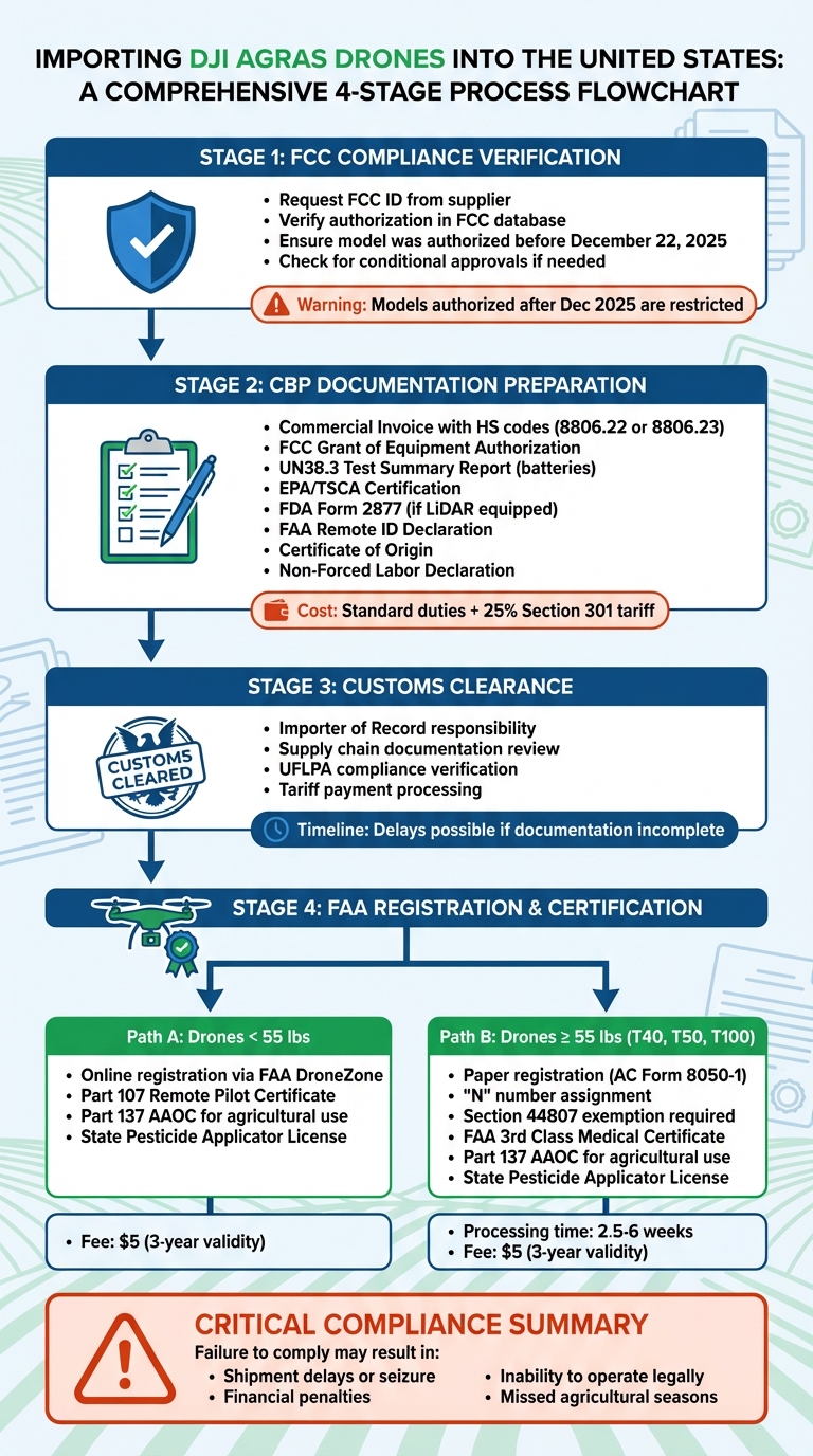 Complete DJI Agras Drone Import Process for U.S. Compliance