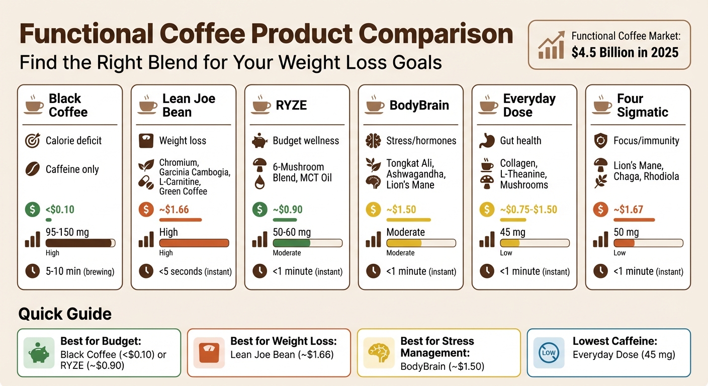 Functional Coffee Products Comparison: Price, Ingredients, and Benefits