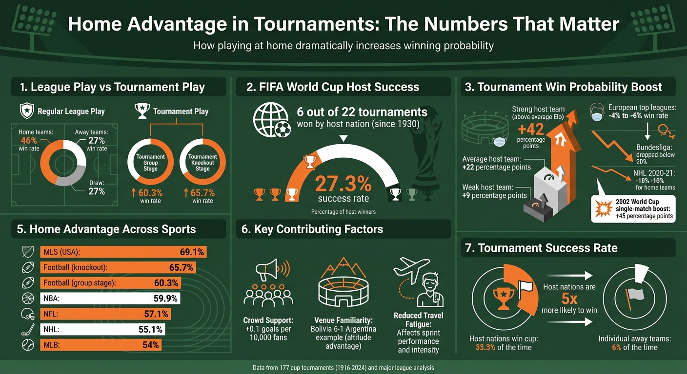 Home Advantage Statistics in Football Tournaments and League Play