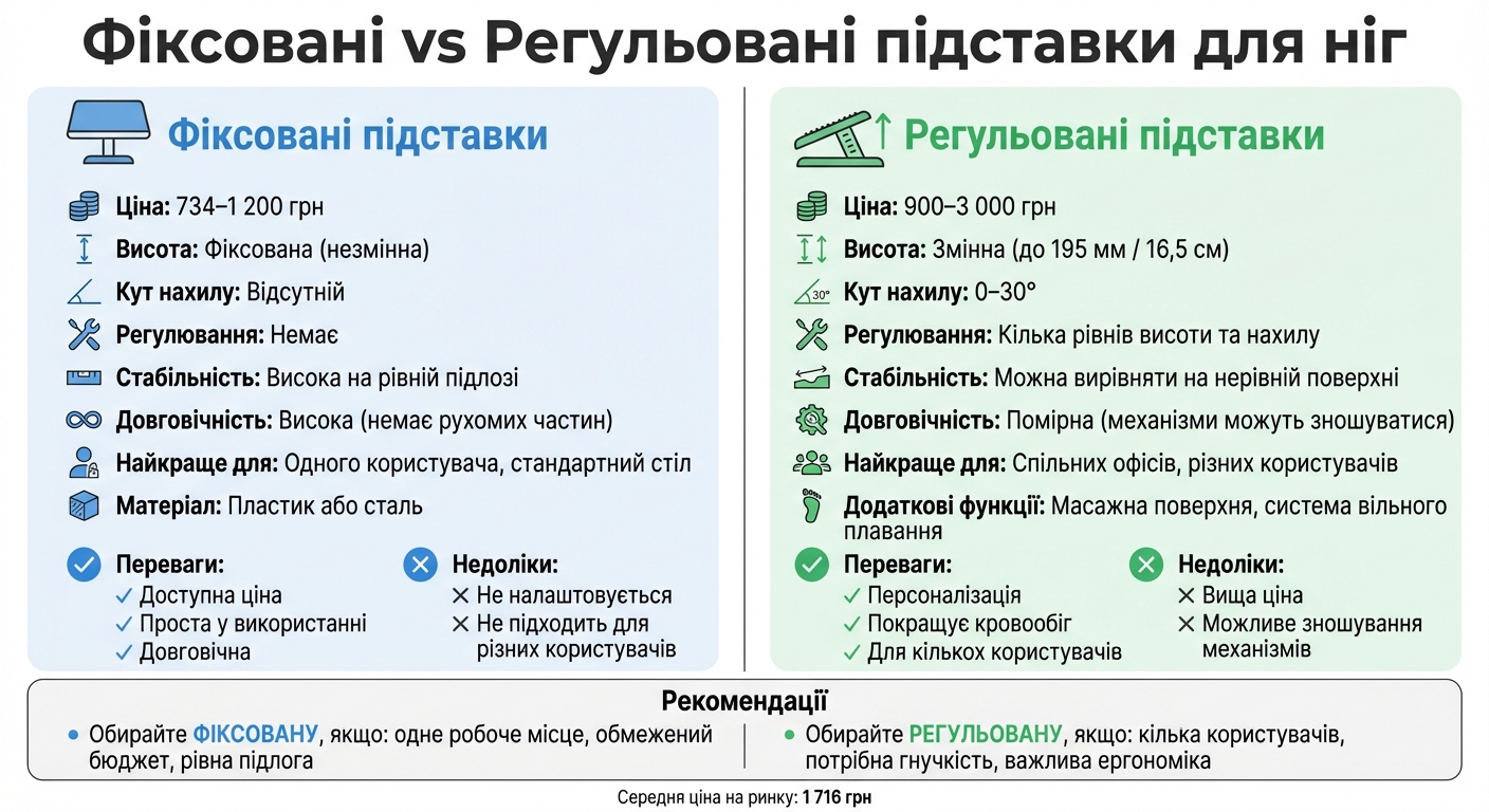 Порівняння фіксованих та регульованих підставок для ніг: ціна, характеристики та переваги