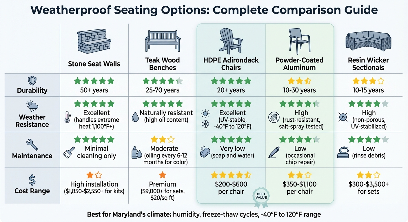 Weatherproof Outdoor Seating Materials Comparison Chart