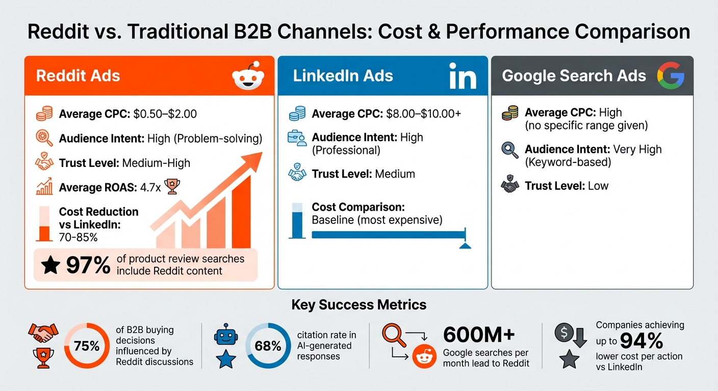 Reddit vs LinkedIn vs Google Ads: B2B SaaS Advertising Cost Comparison 2026