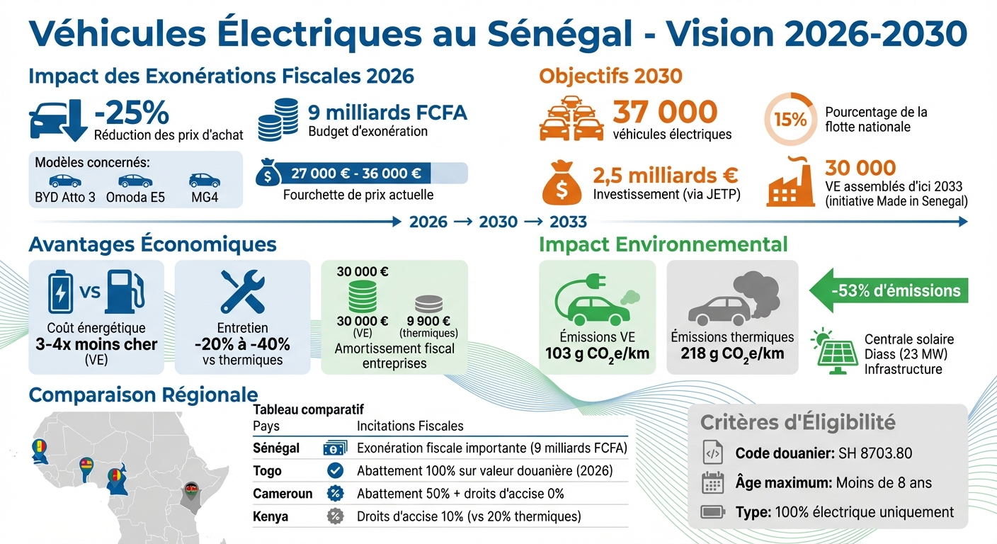 Sénégal : Exonérations fiscales et objectifs pour véhicules électriques 2026-2030