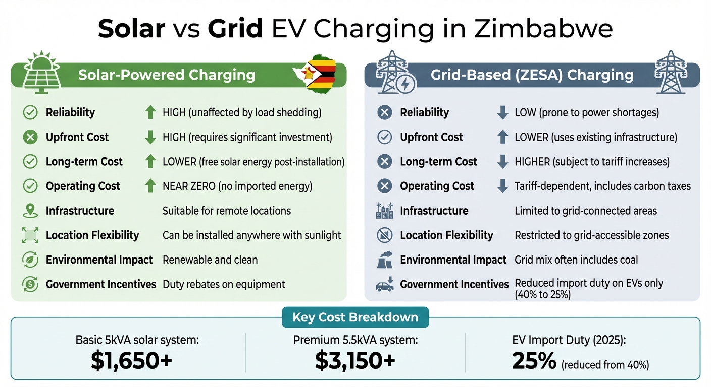 Solar vs Grid EV Charging in Zimbabwe: Cost and Reliability Comparison