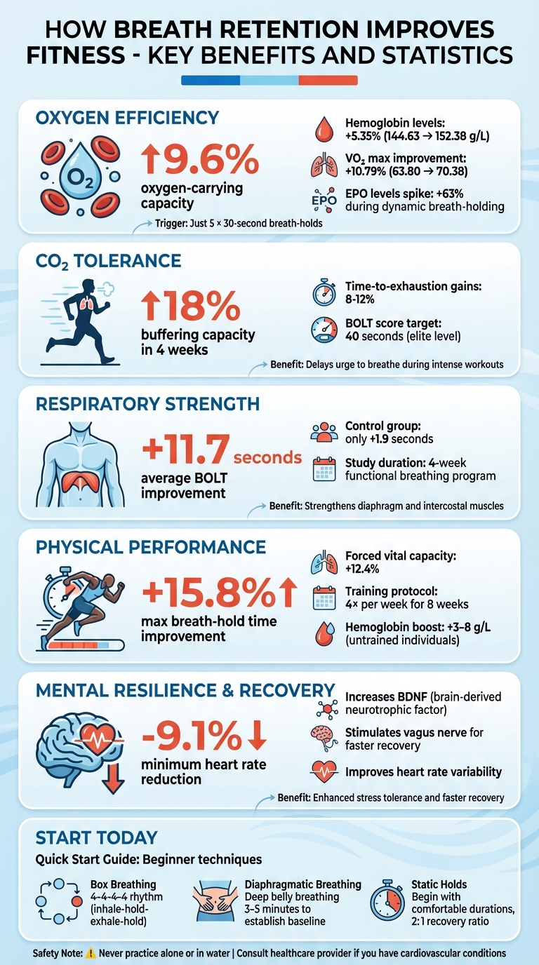 How Breath Retention Improves Fitness: Key Benefits and Statistics