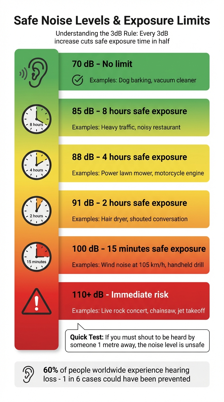 Safe Noise Exposure Levels and Duration Guide