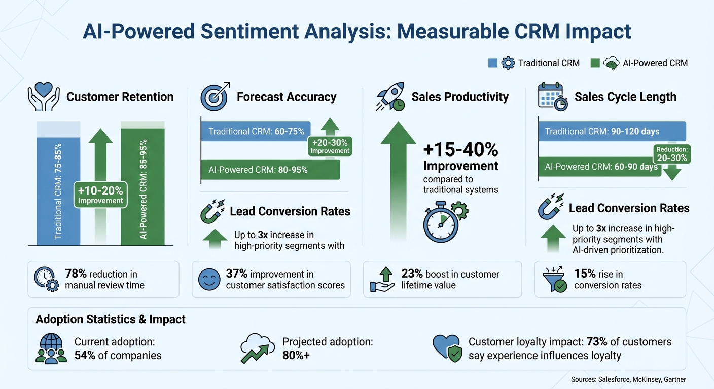 Predictive Sentiment Analysis Impact on CRM Performance Metrics