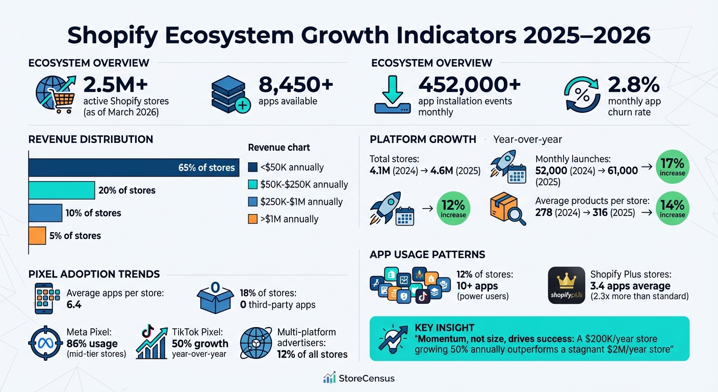 Shopify Ecosystem Growth Indicators 2025-2026: Key Statistics and Trends