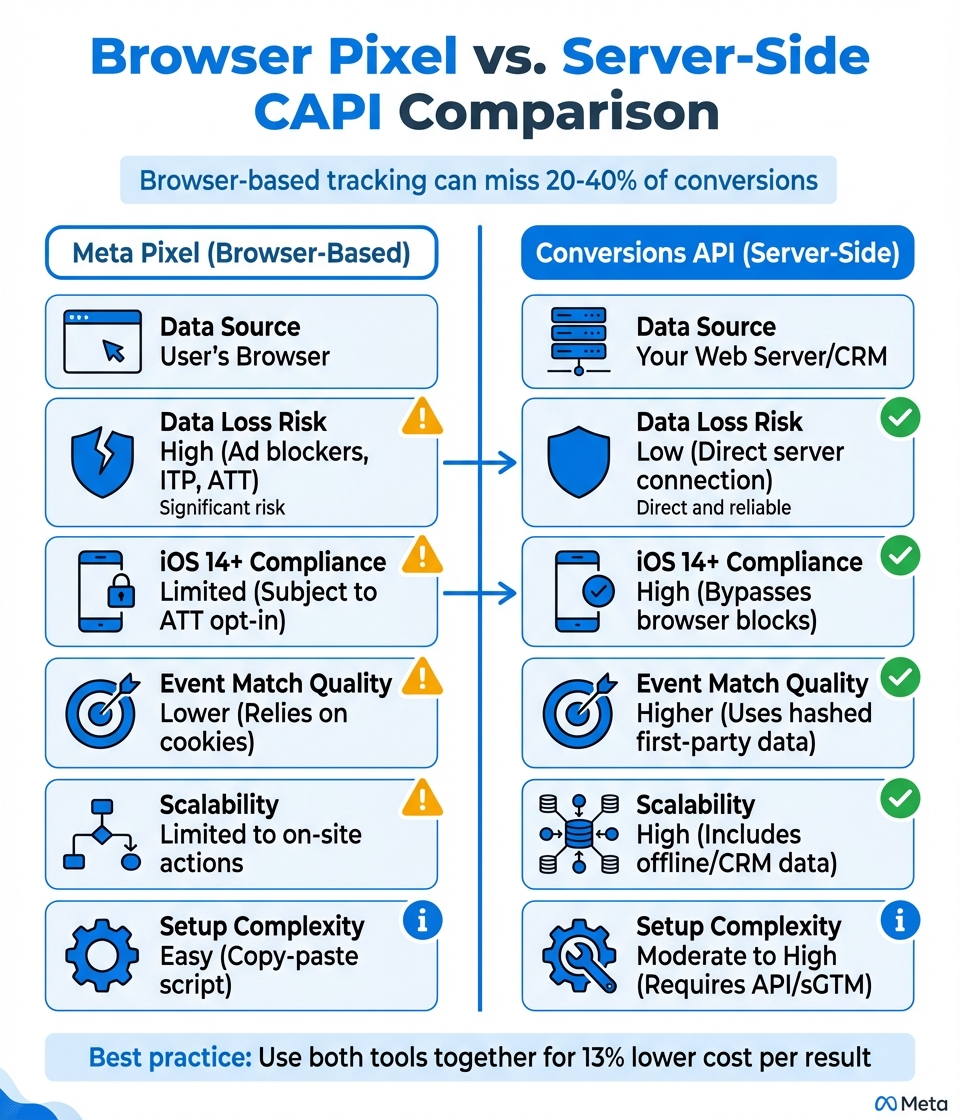 Meta Pixel vs Facebook Conversions API Comparison