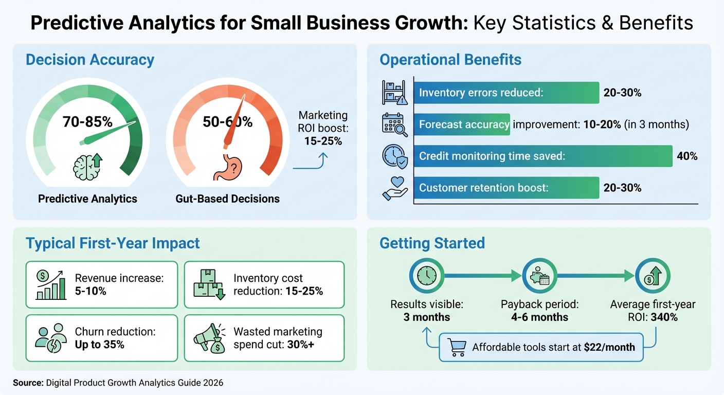Predictive Analytics Impact on Small Business Growth: Key Statistics and ROI