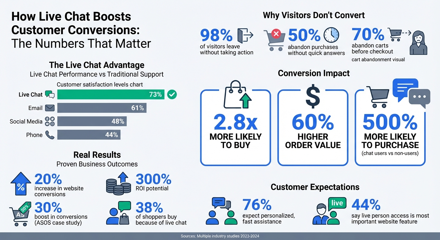 Live Chat Impact on Customer Conversions: Key Statistics and Benefits