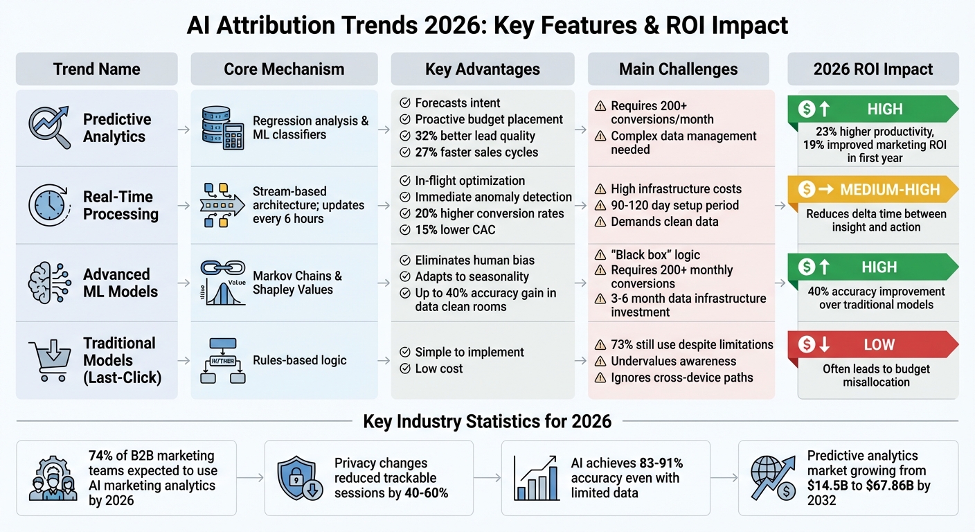AI Attribution Trends 2026: Comparison of Predictive Analytics, Real-Time Processing, and Advanced ML Models