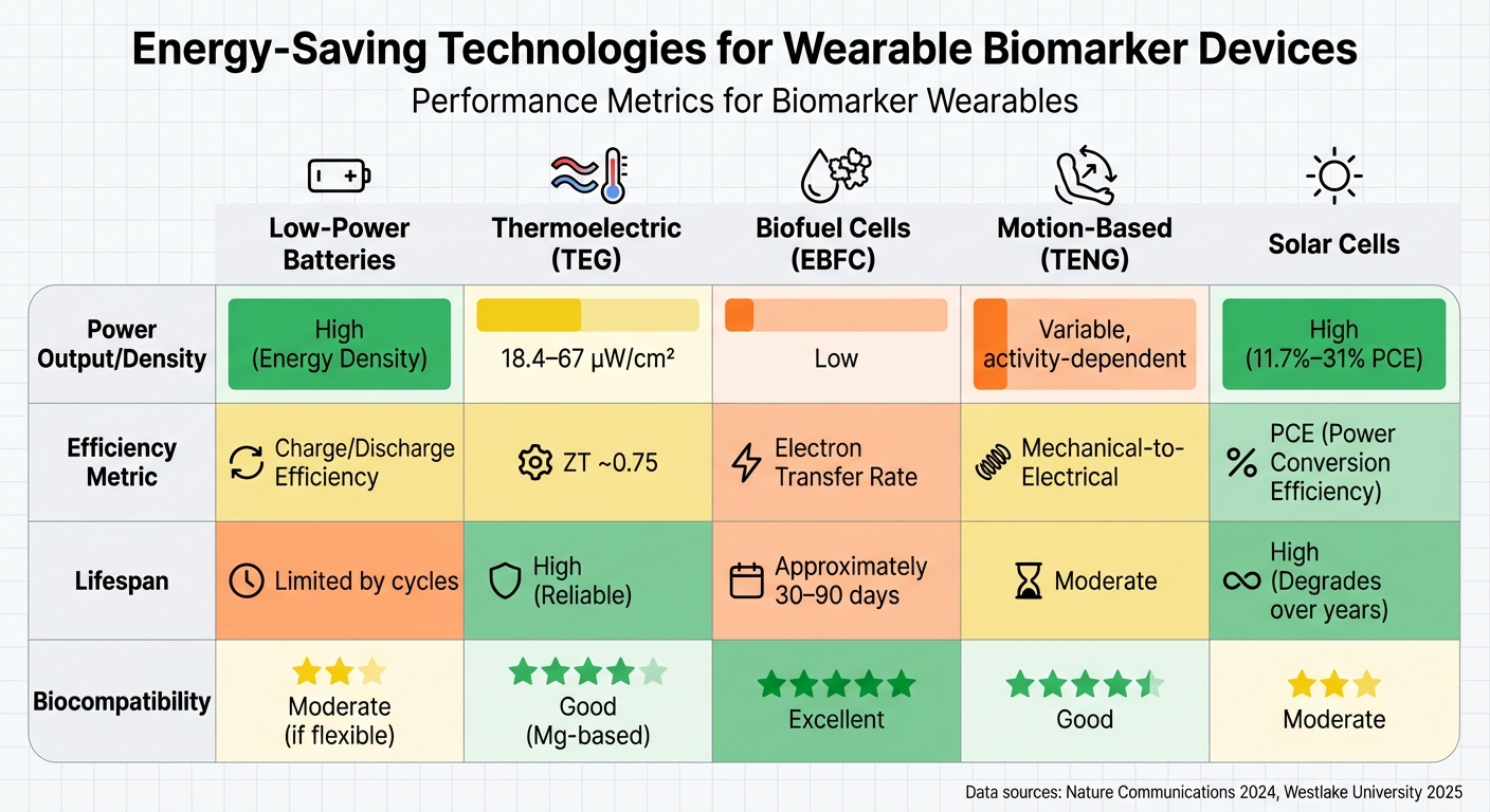 Energy-Saving Technologies for Wearable Biomarker Devices: Power Output and Performance Comparison