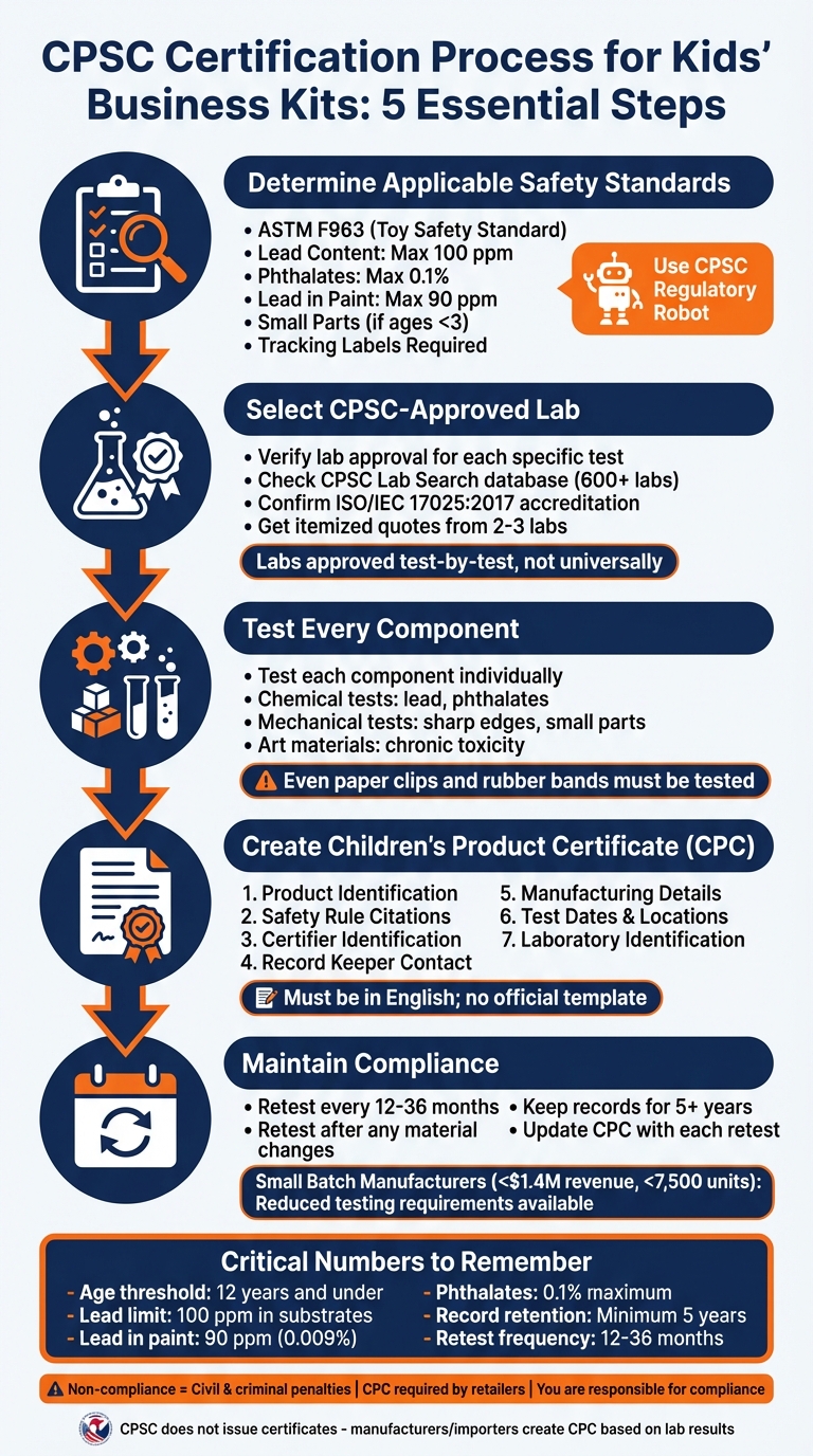 CPSC Certification Process for Children's Products: 5-Step Compliance Guide