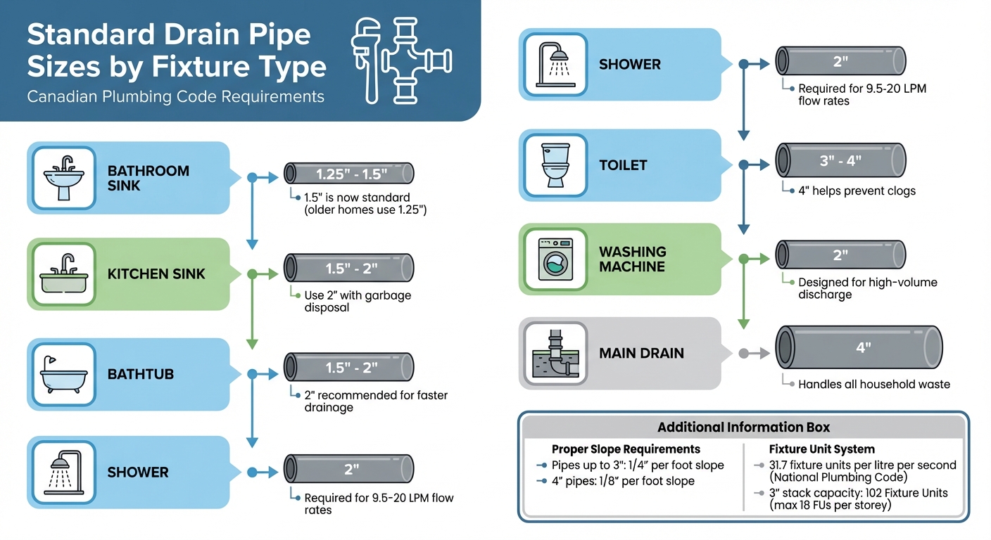 Standard Drain Pipe Sizes by Fixture Type in Canada
