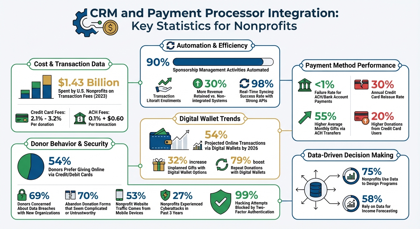 CRM Payment Integration Benefits: Key Statistics for Nonprofits