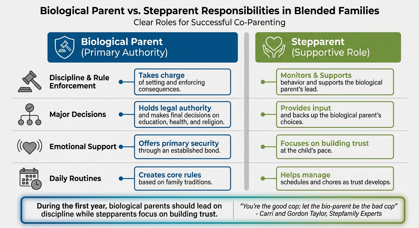 Biological Parent vs Stepparent Roles in Blended Families