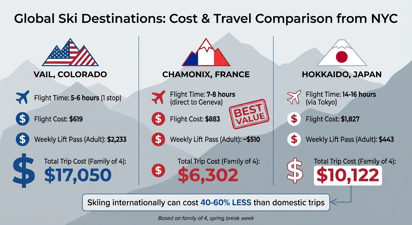 Global Ski Destination Cost Comparison from NYC