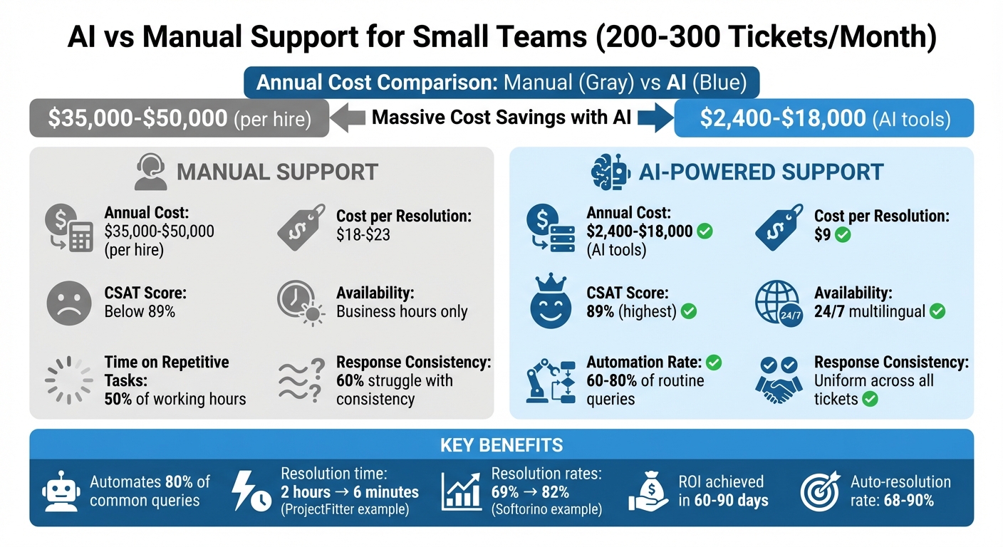 AI vs Manual Support: Cost and Performance Comparison for Small Teams