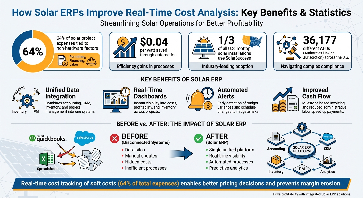 Solar ERP Benefits: Key Statistics and Cost Savings