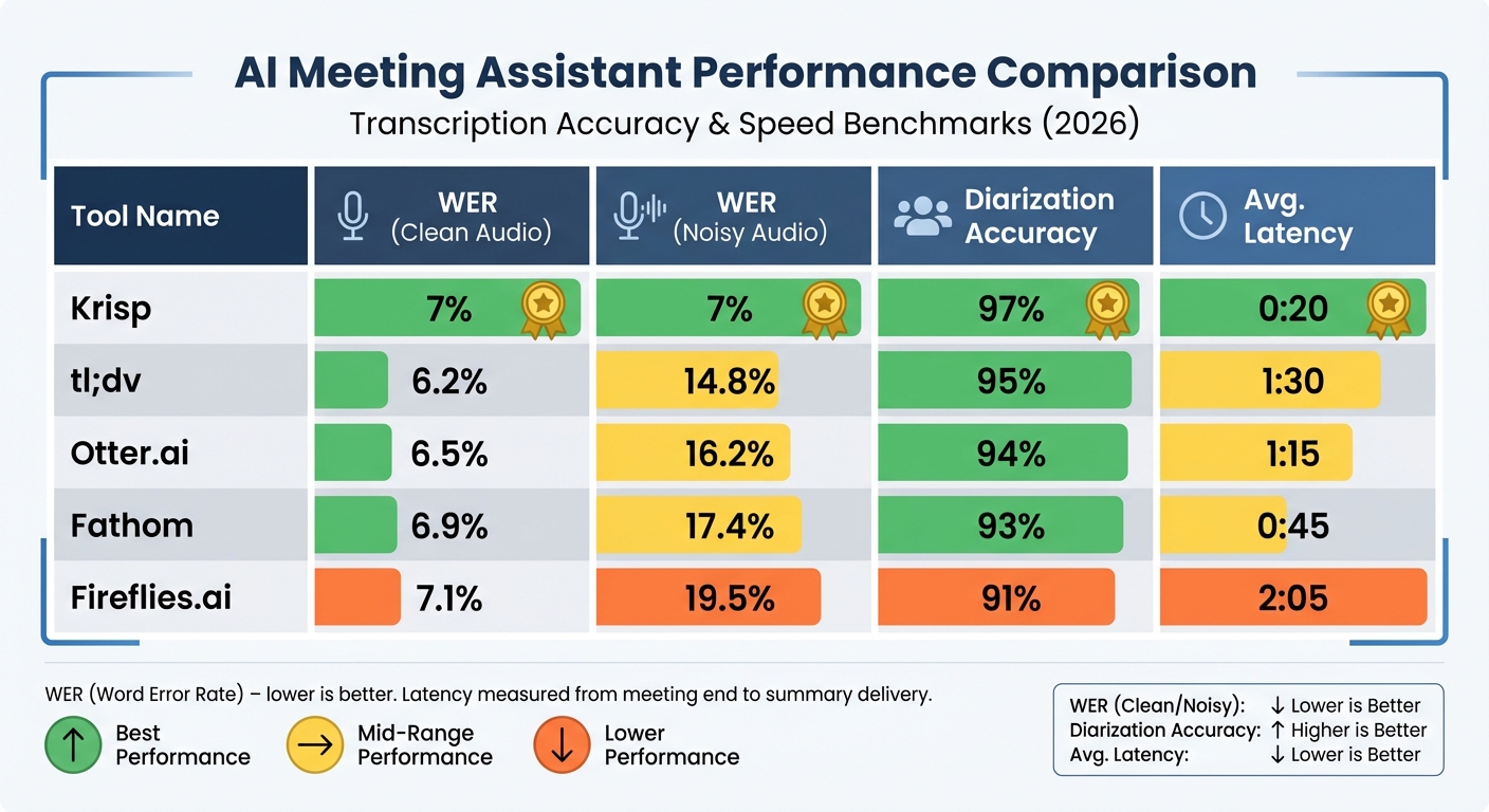 AI Meeting Assistant Transcription Accuracy Comparison: Top 5 Tools Performance Metrics