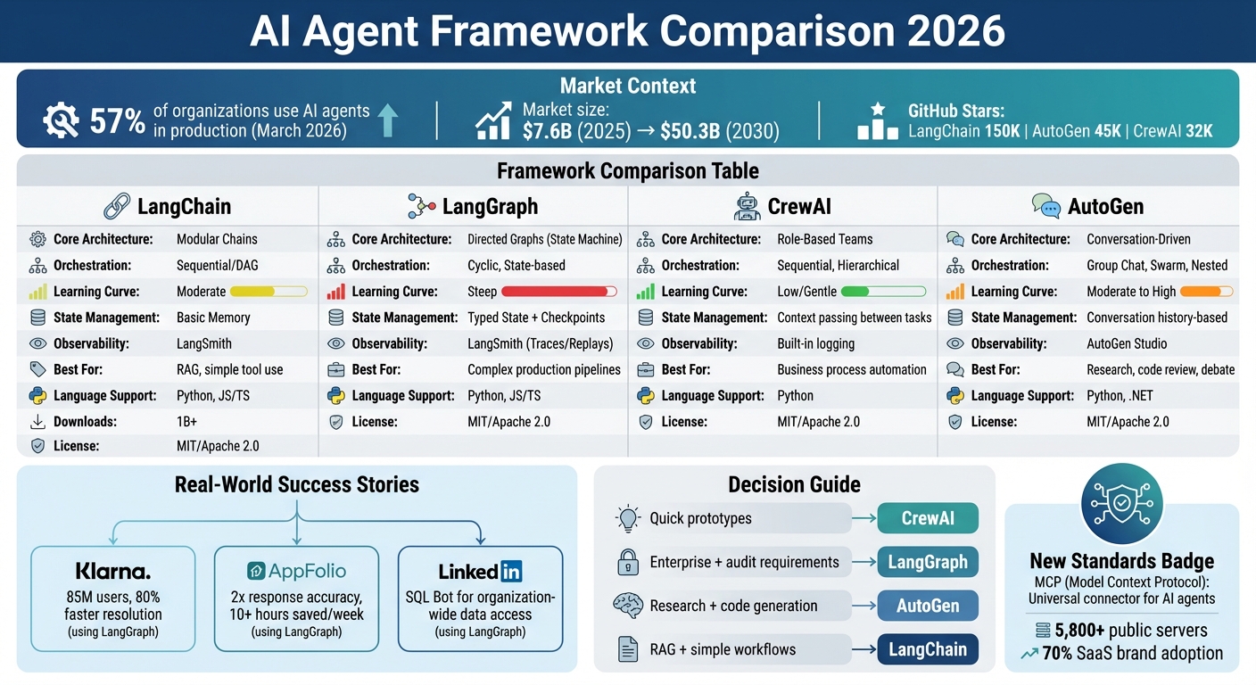 AI Agent Framework Comparison: LangChain vs CrewAI vs AutoGen vs LangGraph