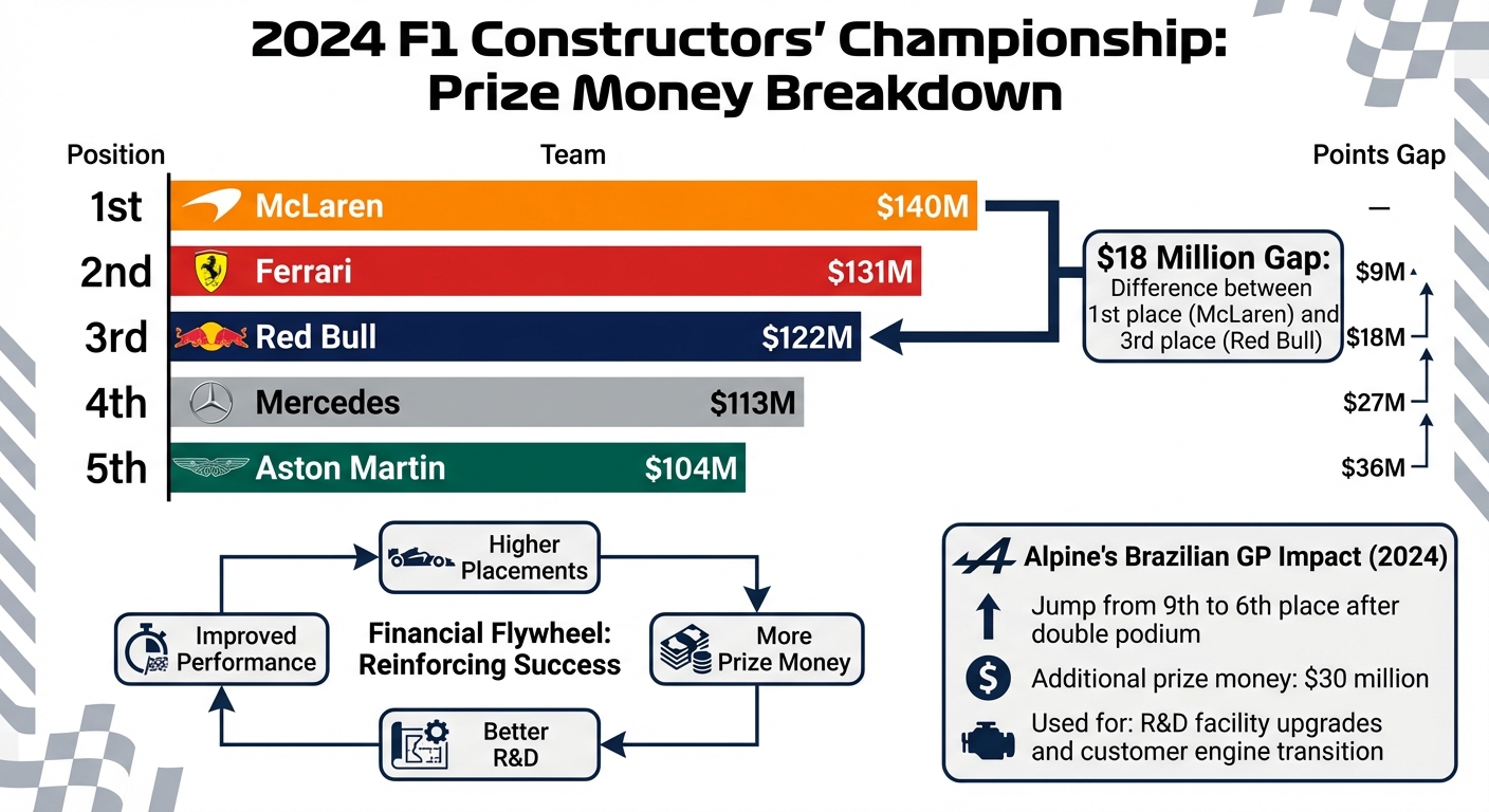 F1 Constructors' Championship Prize Money Distribution 2024