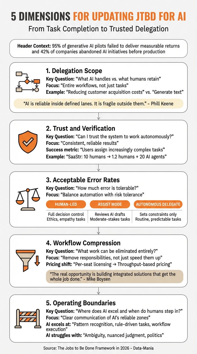 5 Dimensions for Updating Jobs-to-be-Done Framework for AI Products in 2026