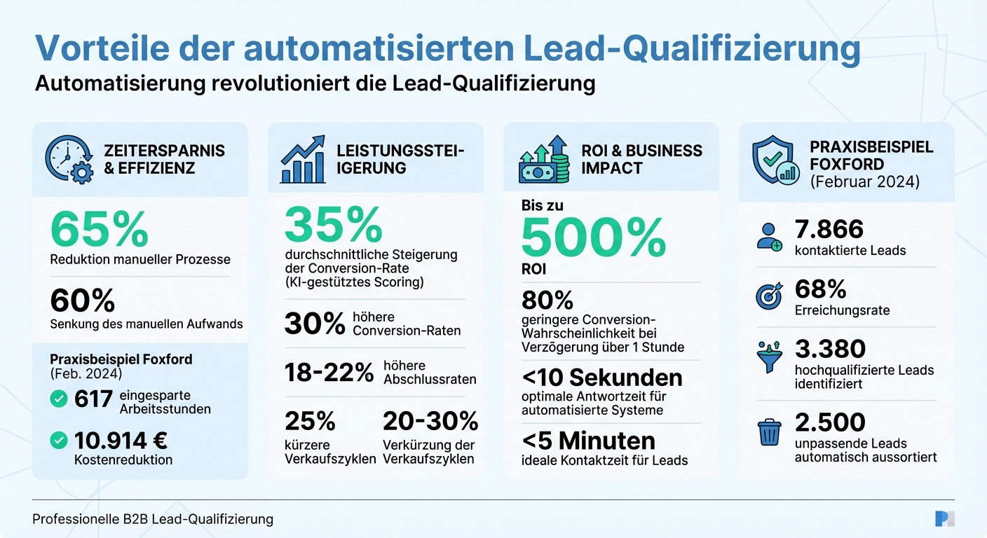 Vorteile der automatisierten Lead-Qualifizierung: Kennzahlen und ROI im Überblick