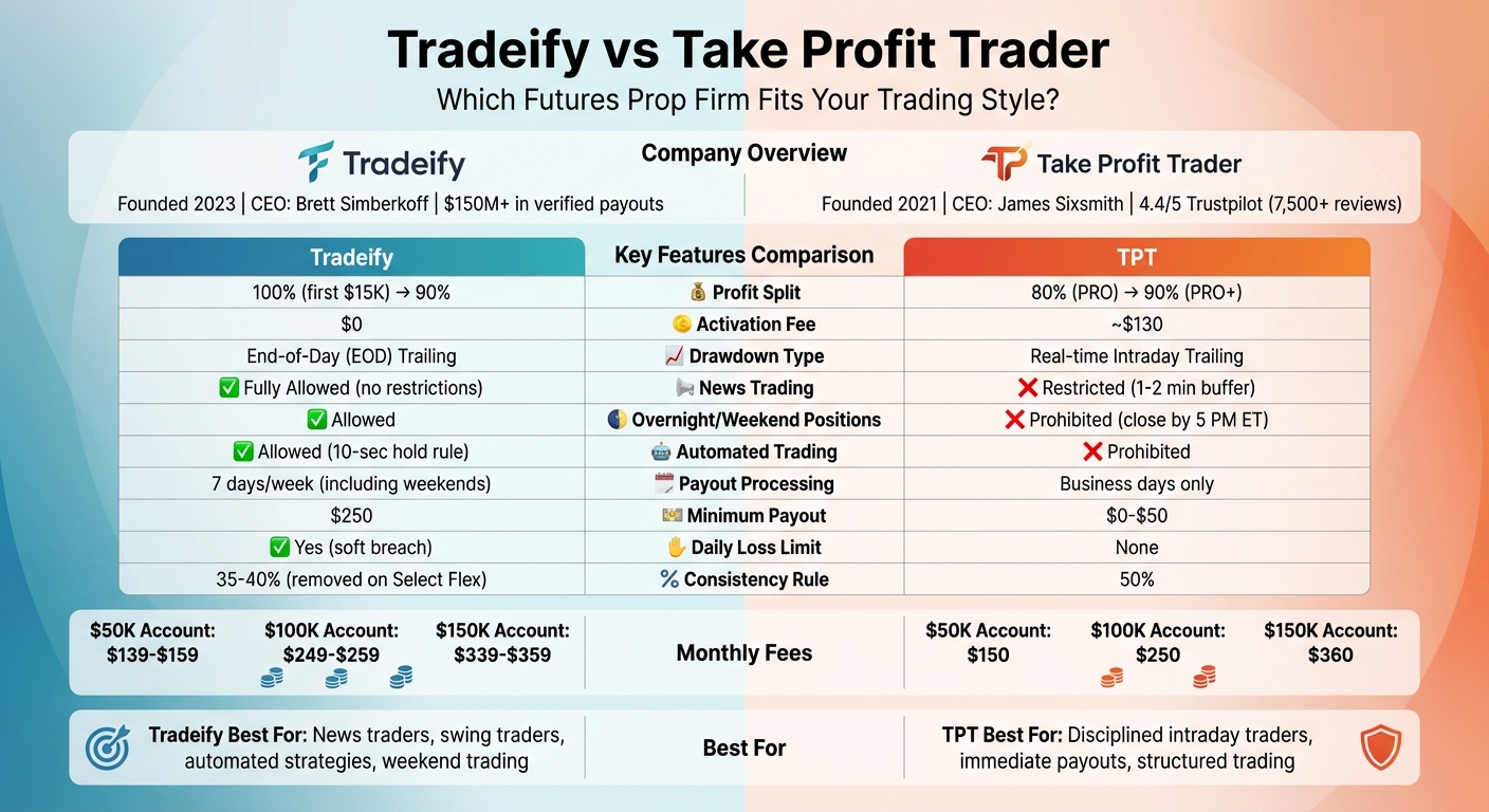 Tradeify vs Take Profit Trader: Complete Feature Comparison for Futures Prop Traders