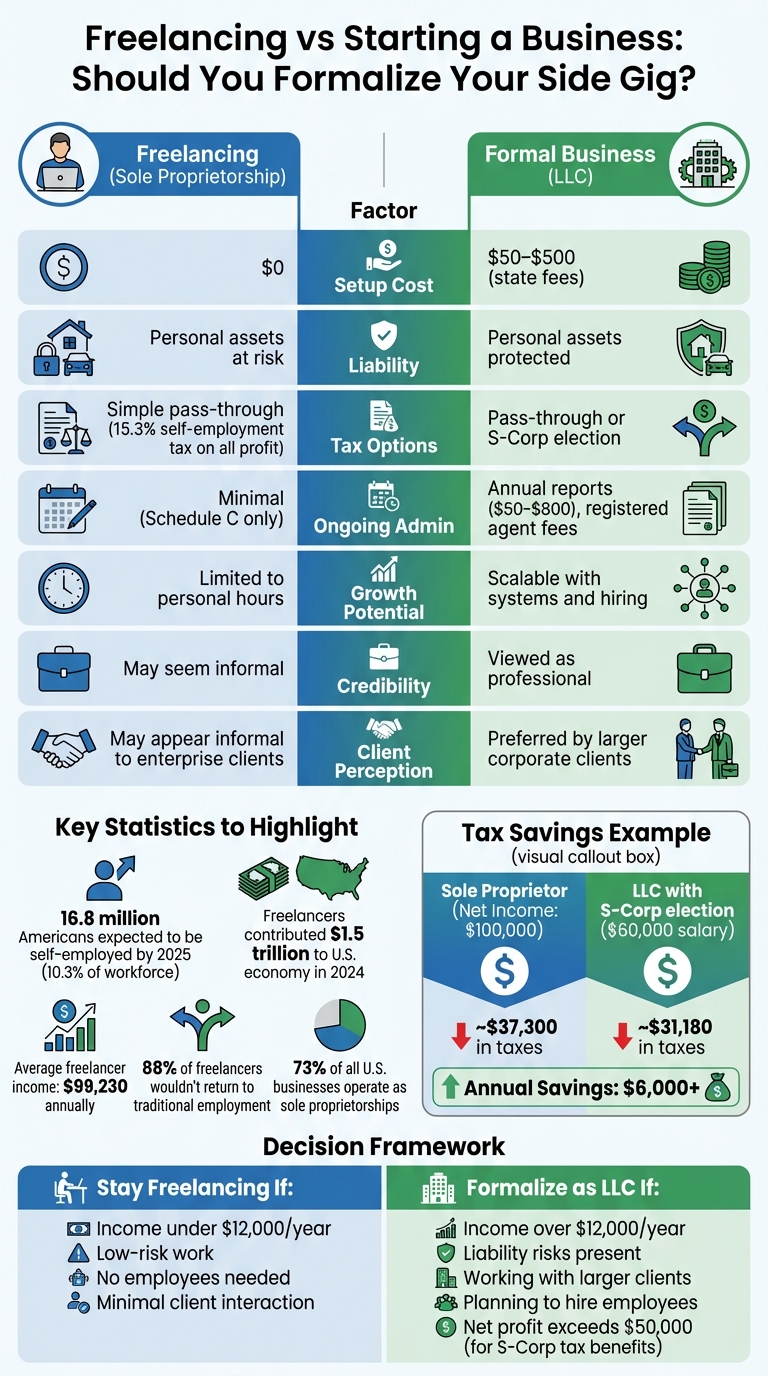 Freelancing vs LLC: Cost, Liability, and Tax Comparison