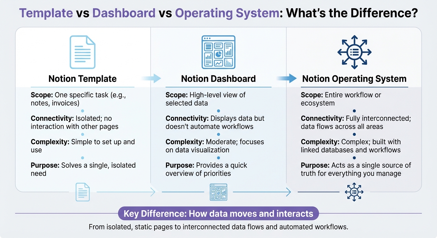 Notion Template vs Dashboard vs Operating System Comparison