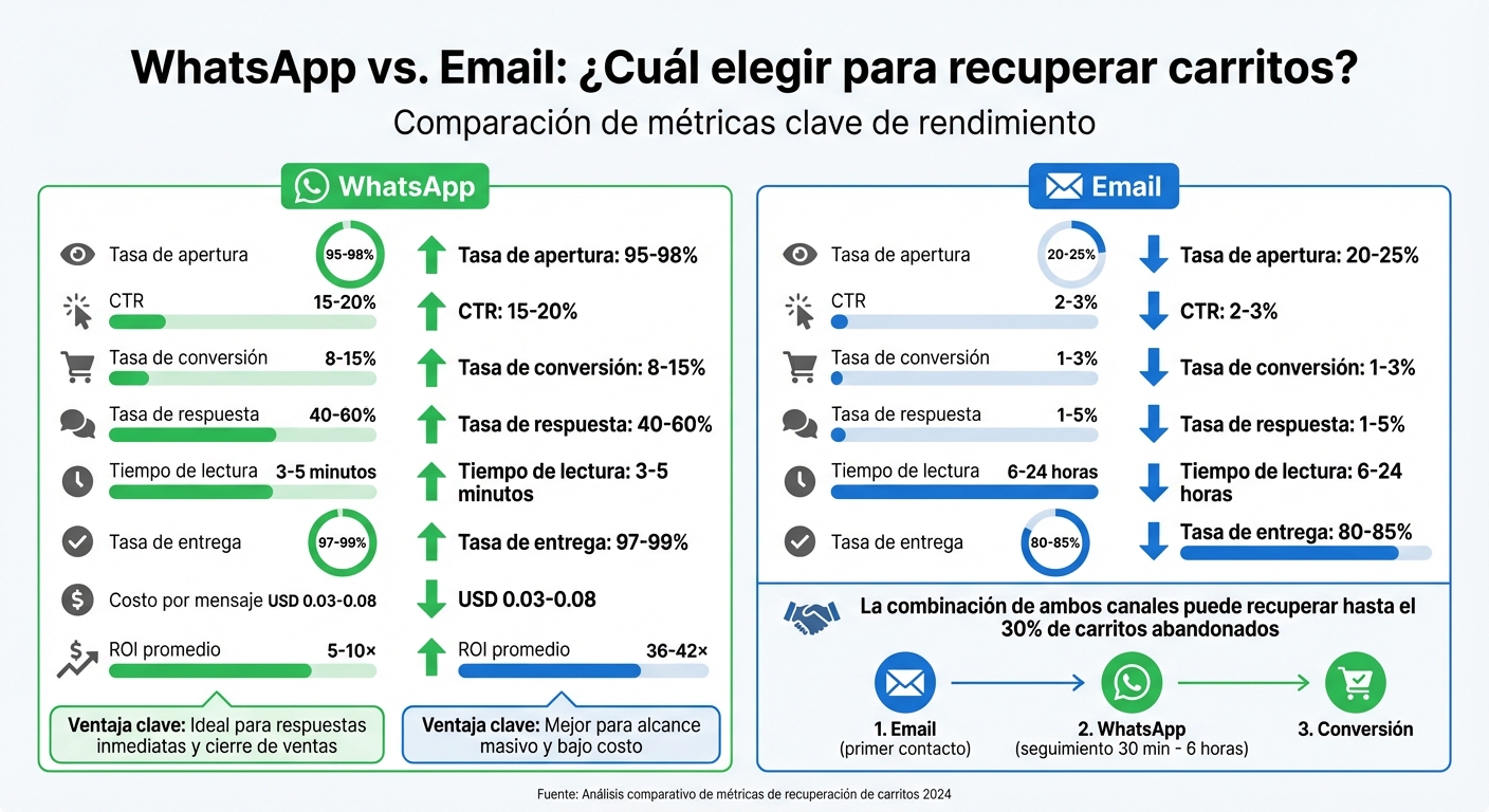 WhatsApp vs Email: Comparación de métricas para recuperación de carritos abandonados