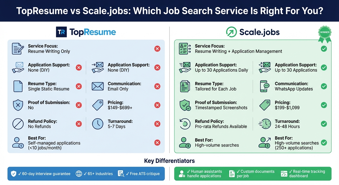 TopResume vs Scale.jobs: Complete Feature Comparison Chart