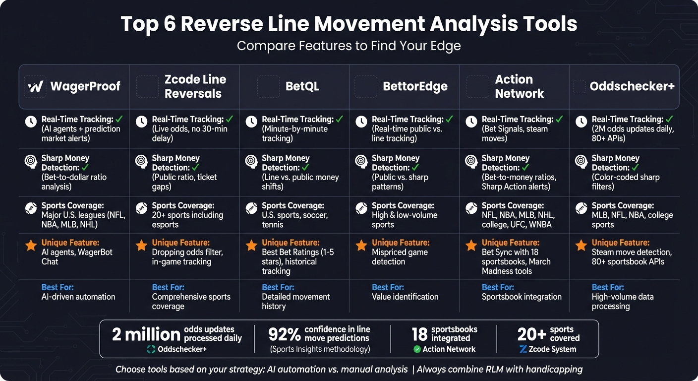 Top 6 Reverse Line Movement Analysis Tools Comparison Chart