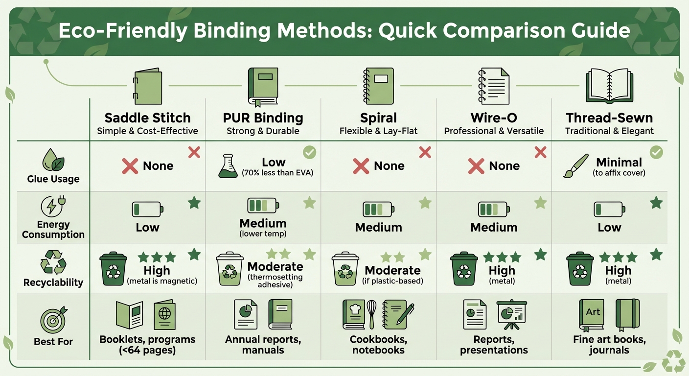 Eco-Friendly Binding Methods Comparison: Features, Recyclability & Best Uses