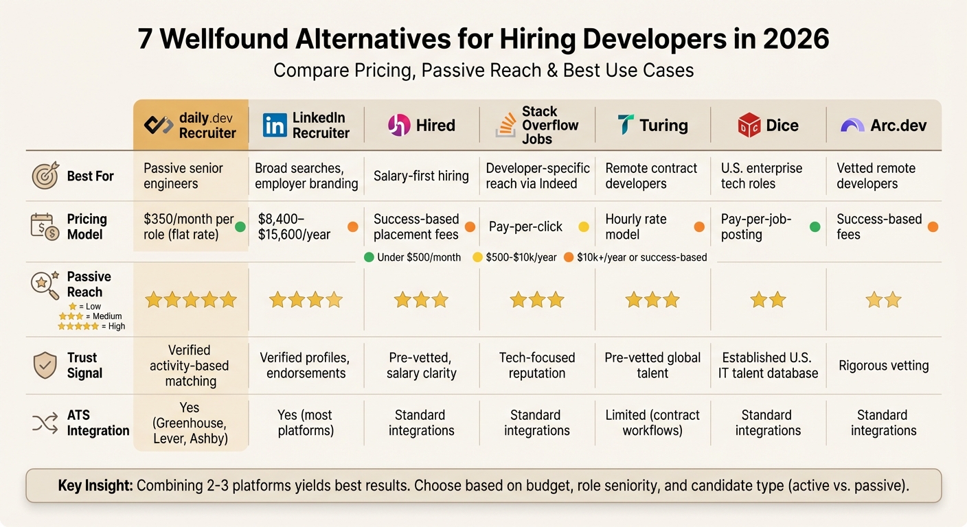 Wellfound Alternatives Comparison: 7 Developer Hiring Platforms by Pricing, Passive Reach & Best Use Cases