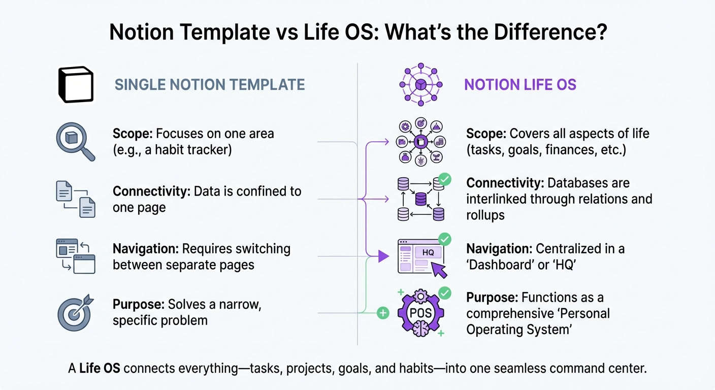 Notion Template vs Life OS: Key Differences Comparison