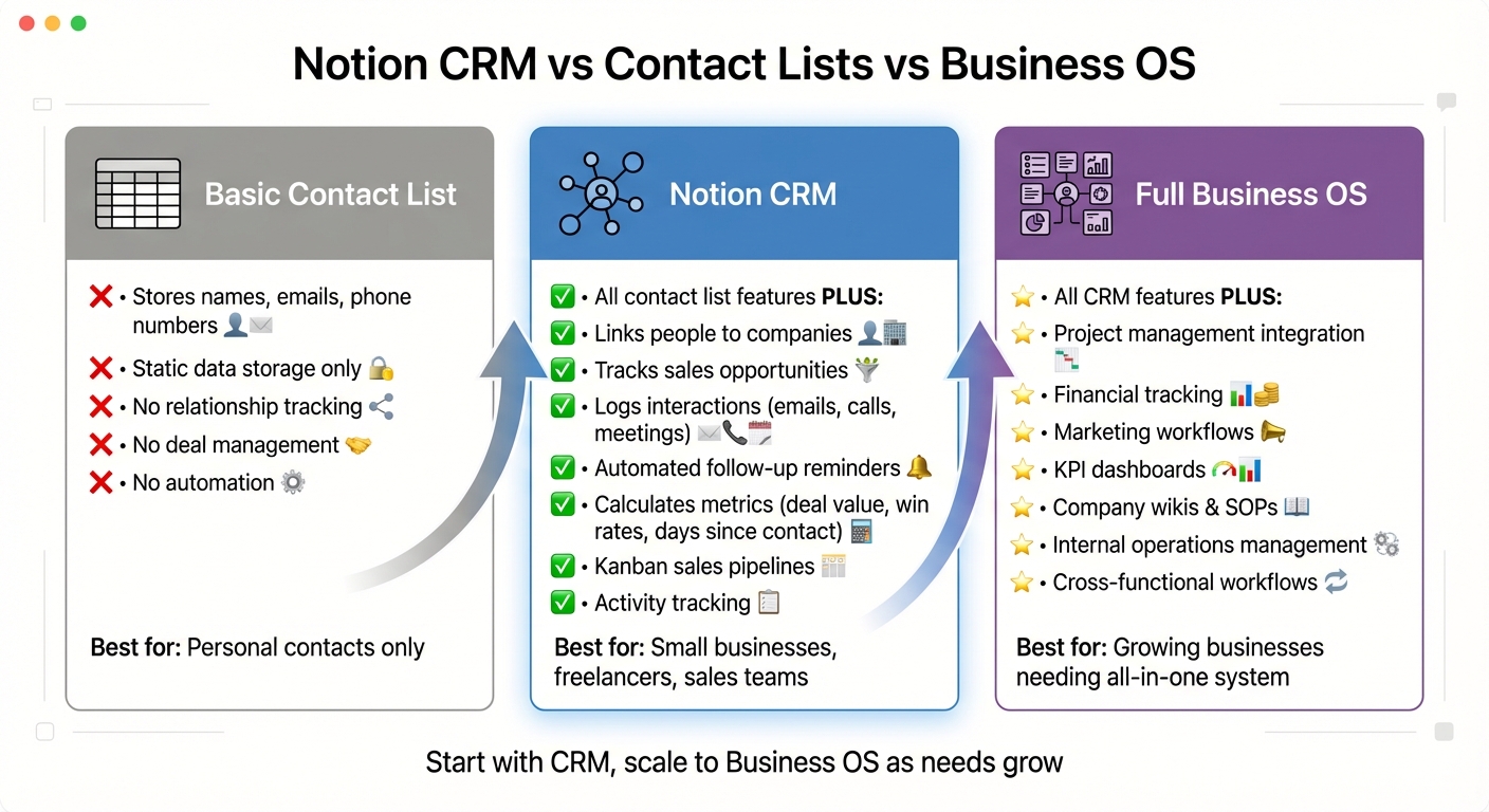Notion CRM vs Contact Lists vs Business OS: Feature Comparison