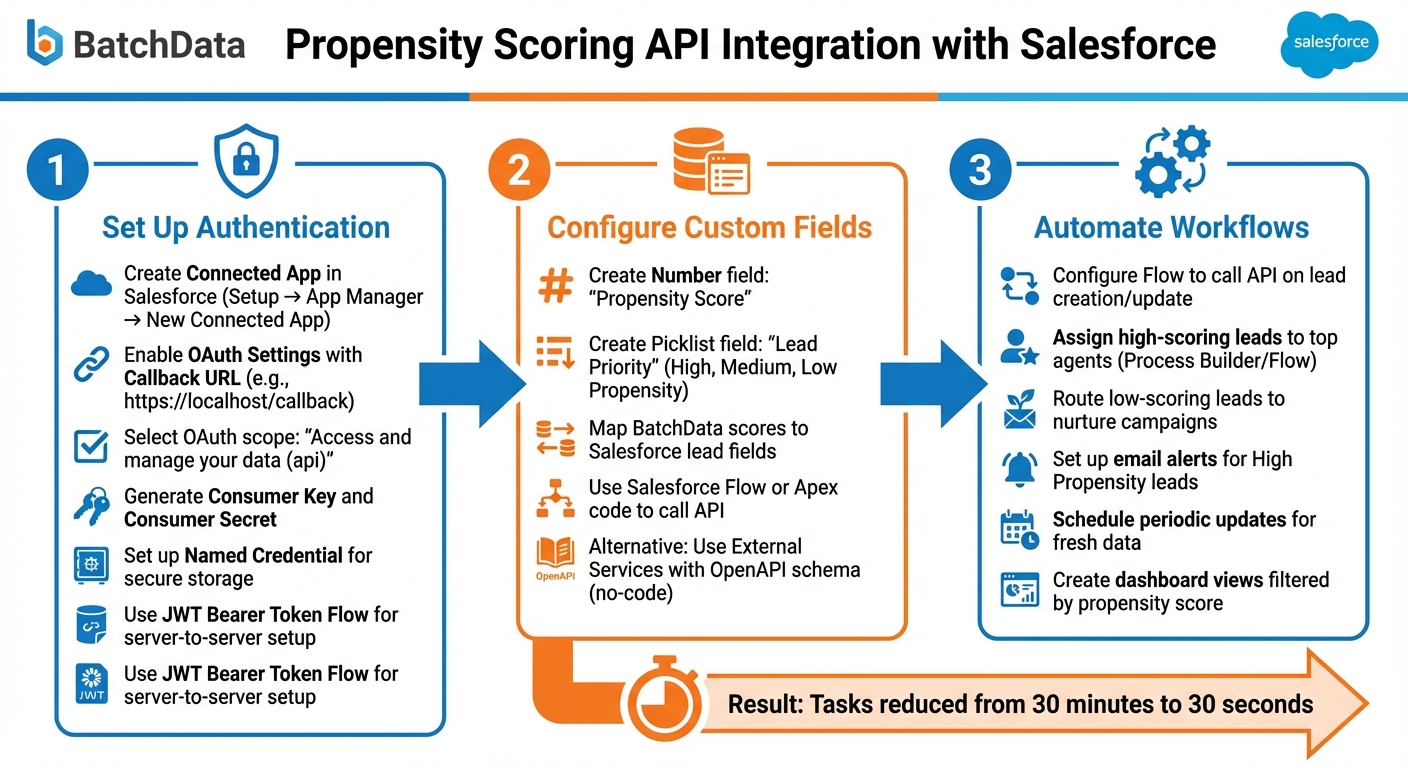How to Integrate BatchData Propensity Scoring API with Salesforce in 3 Steps