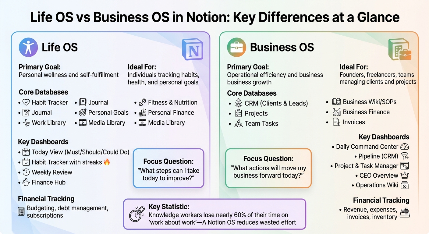 Life OS vs Business OS in Notion: Core Differences Comparison Chart