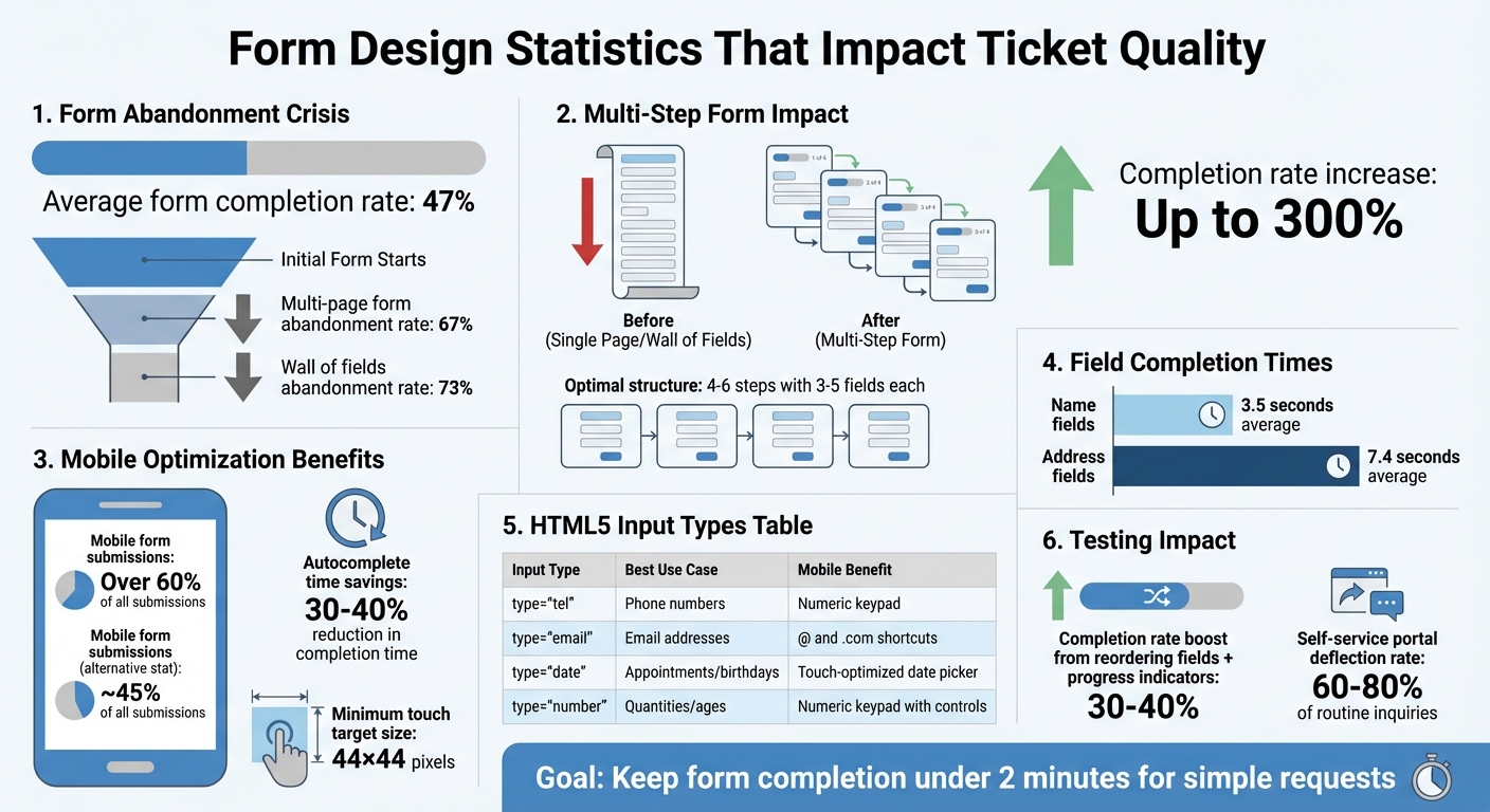Form Design Statistics: Completion Rates and Mobile Optimization Impact
