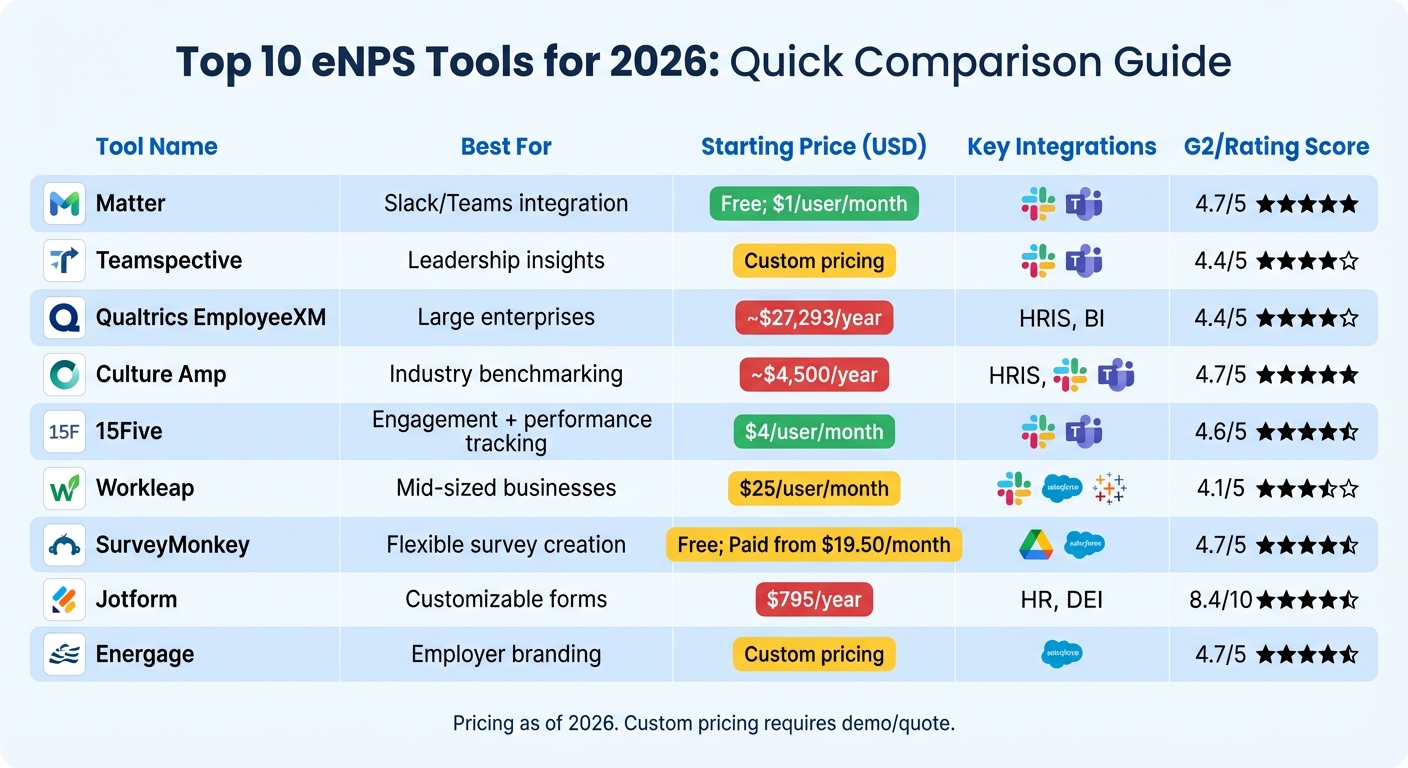 Top 10 eNPS Tools Comparison: Pricing, Features, and Ratings for 2026